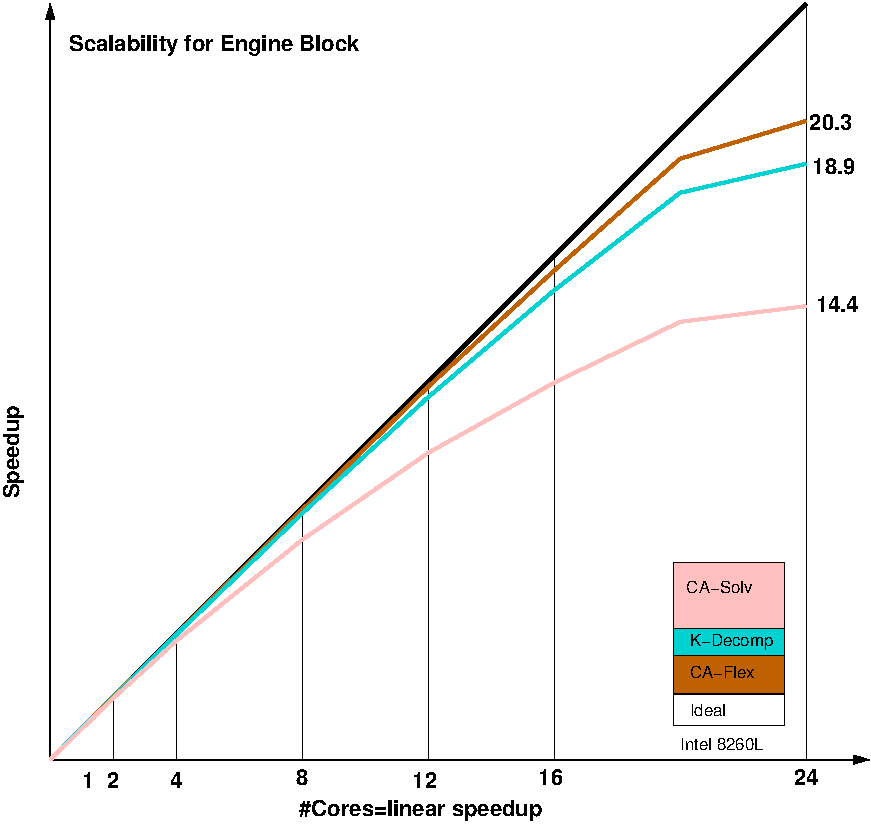 Performance Aspects