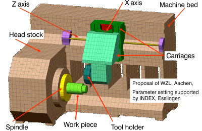 Simple model of a turning machine
