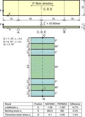 Laminate analysis