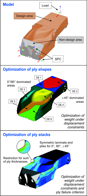 Laminate optimization