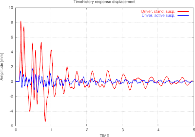 active damping