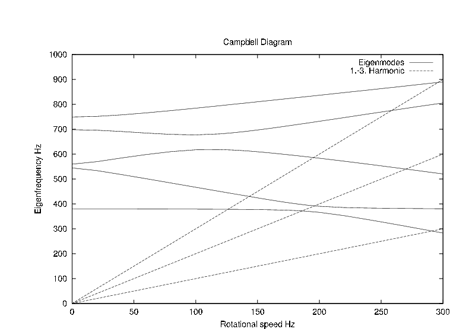 Campbell diagram